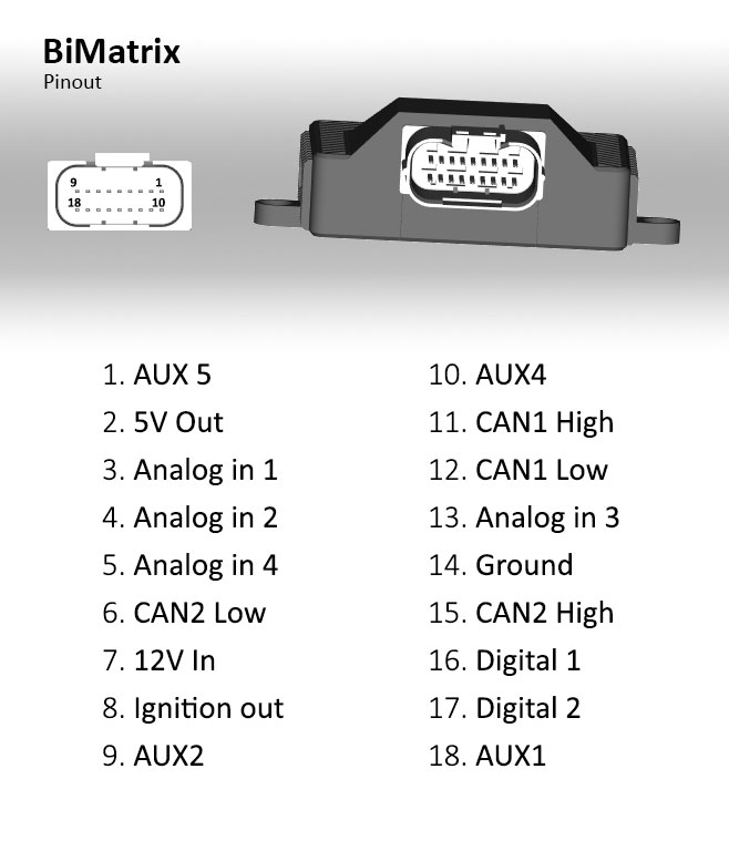 BiMatrix Mini-Gerät mit 18-poligem Stecker und Vorderansicht. Verriegelung oben; Eckkontakte: 9 und 1 in der oberen Reihe, 18 und 10 in der unteren.
